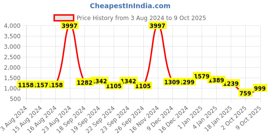 ajio.com thomas scott Men Relaxed Fit Flat-Front Trousers thomas scott Price History Graph from 3 Aug 2024 to 9 Oct 2025