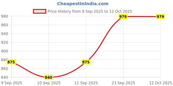 ajio.com thomas scott Men Relaxed Jeans with 5-Pocket Styling  thomas scott Price History Graph from 9 Sep 2025 to 12 Oct 2025
