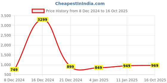 ajio.com thomas scott Men Ribbed Crew-Neck Sweatshirt thomas scott Price History Graph from 8 Dec 2024 to 16 Oct 2025