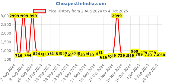 ajio.com thomas scott Men Slim Fit Flat-Front Chinos thomas scott Price History Graph from 2 Aug 2024 to 4 Oct 2025