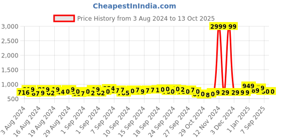 ajio.com thomas scott Men Slim Fit Flat-Front Chinos thomas scott Price History Graph from 3 Aug 2024 to 12 Oct 2025