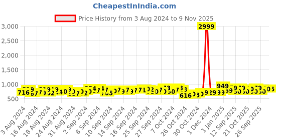 ajio.com thomas scott Men Slim Fit Flat-Front Chinos thomas scott Price History Graph from 3 Aug 2024 to 9 Nov 2025