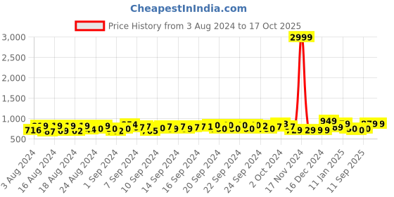 ajio.com thomas scott Men Slim Fit Flat-Front Chinos thomas scott Price History Graph from 3 Aug 2024 to 16 Oct 2025