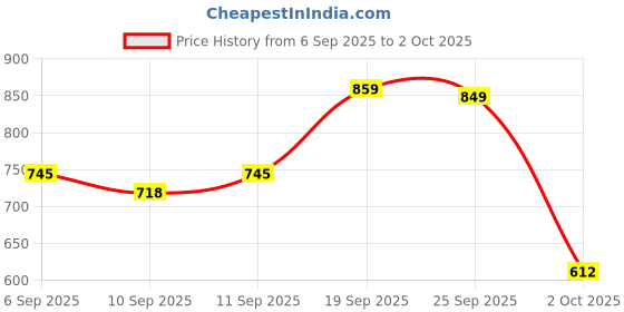 ajio.com thomas scott Men Slim Fit Shirt with Button Down Collar thomas scott Price History Graph from 6 Sep 2025 to 2 Oct 2025