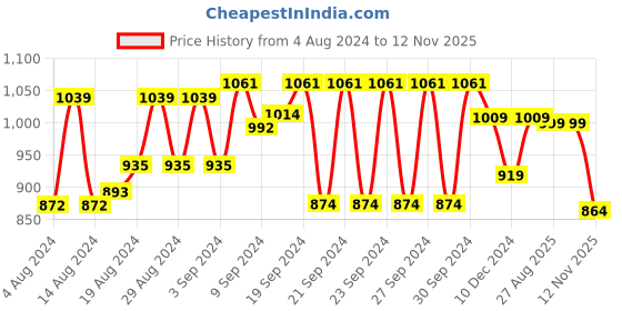 ajio.com thomas scott Men Slim Fit Shirt with Patch Pocket thomas scott Price History Graph from 4 Aug 2024 to 12 Nov 2025