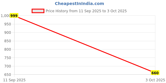 ajio.com thomas scott Men Slim Fit Trousers thomas scott Price History Graph from 11 Sep 2025 to 3 Oct 2025