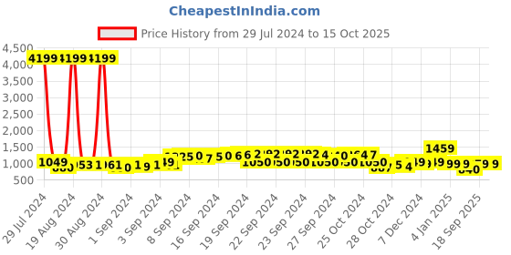 ajio.com thomas scott Men Straight Fit Flat-Front Chinos thomas scott Price History Graph from 29 Jul 2024 to 14 Oct 2025
