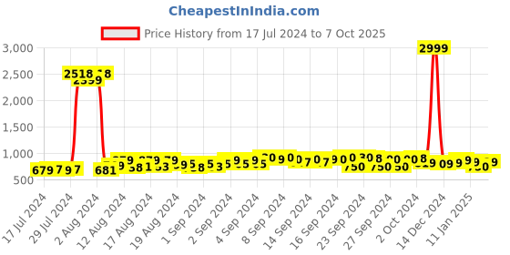 ajio.com thomas scott Men Straight Fit Trousers thomas scott Price History Graph from 17 Jul 2024 to 7 Oct 2025