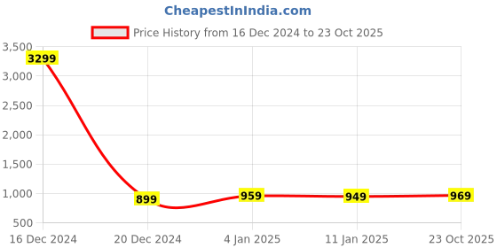 ajio.com thomas scott Men Striped Round-Neck Sweatshirt thomas scott Price History Graph from 16 Dec 2024 to 23 Oct 2025