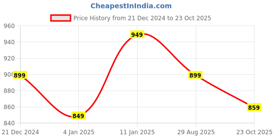 ajio.com thomas scott Men Striped Round-Neck Sweatshirt thomas scott Price History Graph from 21 Dec 2024 to 23 Oct 2025