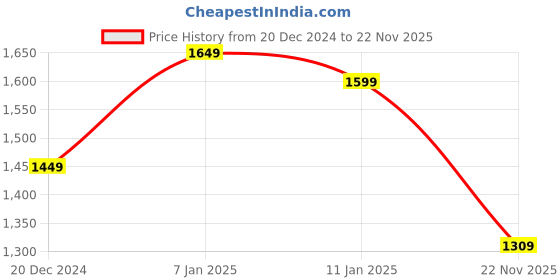 ajio.com thomas scott Men Striped Round-Neck Sweatshirt thomas scott Price History Graph from 20 Dec 2024 to 22 Nov 2025