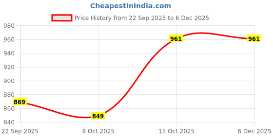 ajio.com thomas scott Men Stripes Straight Fit Trousers thomas scott Price History Graph from 22 Sep 2025 to 6 Dec 2025