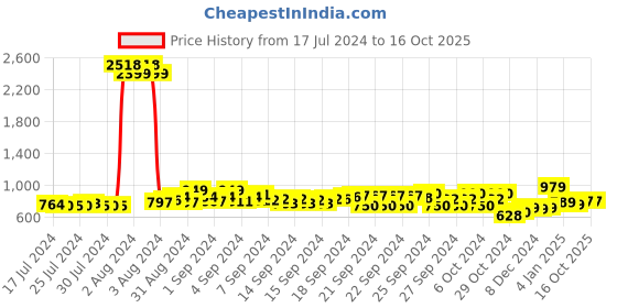 ajio.com thomas scott Men Typographic Print Joggers with Insert Pockets thomas scott Price History Graph from 17 Jul 2024 to 16 Oct 2025