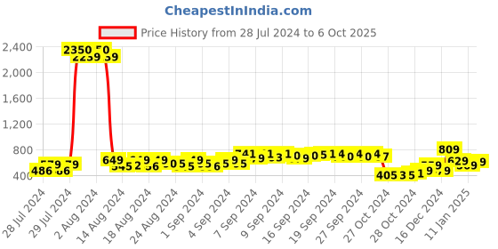 ajio.com thomas scott Men Typographic Print Regular Fit Shorts thomas scott Price History Graph from 28 Jul 2024 to 6 Oct 2025