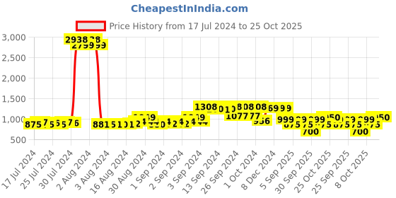 ajio.com thomas scott Men Washed Straight Jeans thomas scott Price History Graph from 17 Jul 2024 to 25 Oct 2025