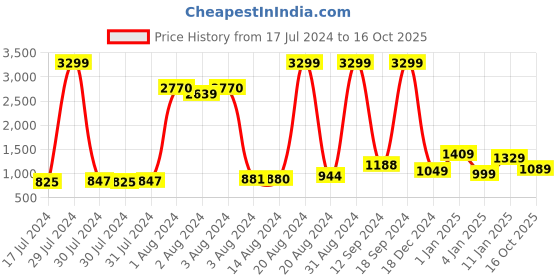 ajio.com thomas scott Relaxed Fit Flat-Front Cargo Pants thomas scott Price History Graph from 17 Jul 2024 to 16 Oct 2025