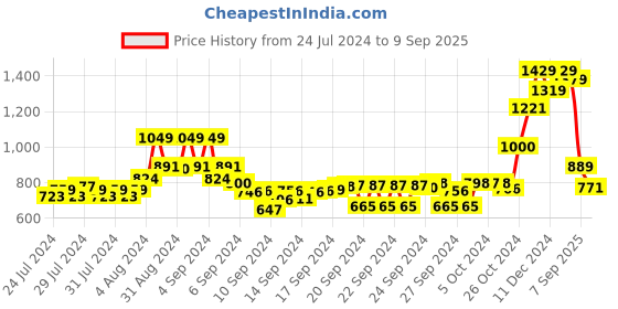 ajio.com thomas scott Self-design Slim Fit Shirt thomas scott Price History Graph from 24 Jul 2024 to 9 Sep 2025