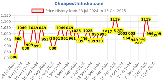 ajio.com thomas scott Slim Fit Chinos with Insert Pockets thomas scott Price History Graph from 28 Jul 2024 to 15 Oct 2025