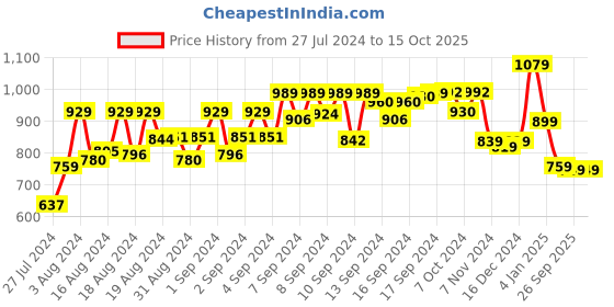 ajio.com thomas scott Slim Fit Flat-Front Chinos thomas scott Price History Graph from 27 Jul 2024 to 15 Oct 2025