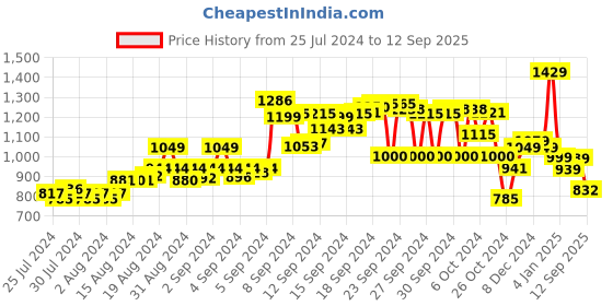 ajio.com thomas scott Slim Fit Flat-Front Trousers thomas scott Price History Graph from 25 Jul 2024 to 12 Sep 2025