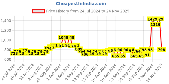 ajio.com thomas scott Slim Fit Shirt with Button Down Collar thomas scott Price History Graph from 24 Jul 2024 to 24 Nov 2025