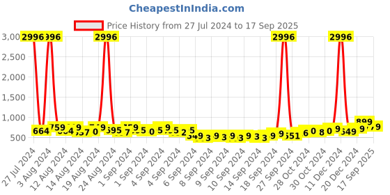 ajio.com thomas scott Slim Fit Spread-Collar Shirt thomas scott Price History Graph from 27 Jul 2024 to 17 Sep 2025