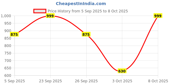 ajio.com thomas scott Solid Jeans thomas scott Price History Graph from 5 Sep 2025 to 3 Oct 2025