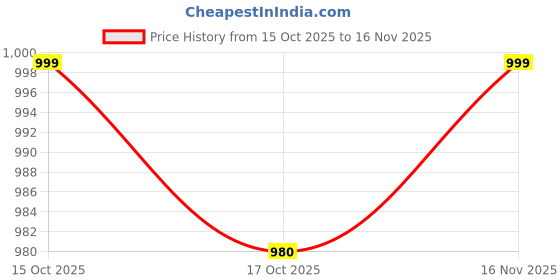 ajio.com thomas scott Solid Jeans thomas scott Price History Graph from 15 Oct 2025 to 16 Nov 2025