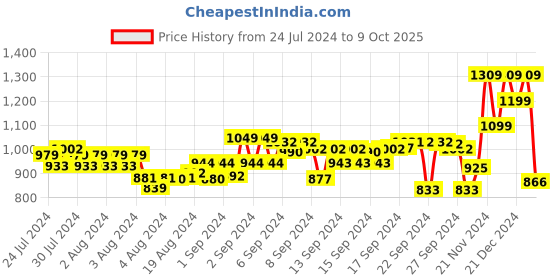 ajio.com thomas scott Spread-Collar Patch-Pocket Shirt thomas scott Price History Graph from 24 Jul 2024 to 9 Oct 2025