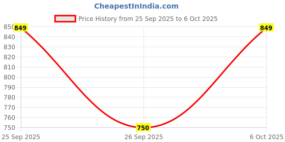 ajio.com thomas scott Washed Stretchable Jeans thomas scott Price History Graph from 25 Sep 2025 to 6 Oct 2025