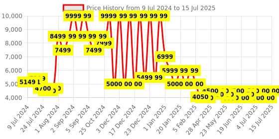 ajio.com steve madden Thomass Slip-On Slides steve madden Price History Graph from 9 Jul 2024 to 15 Jul 2025