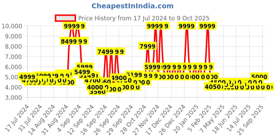 ajio.com steve madden Thomass Slip-On Slides steve madden Price History Graph from 17 Jul 2024 to 8 Oct 2025