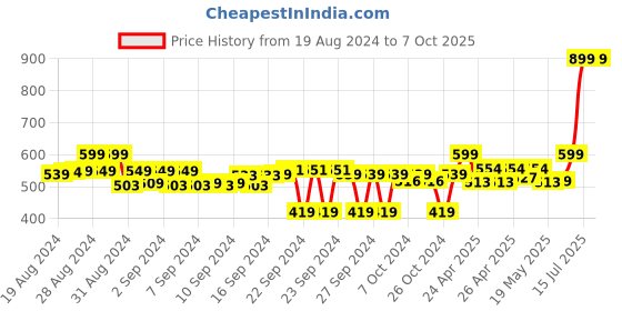 ajio.com adda Thong Flip-Flop with EVA sole adda Price History Graph from 19 Aug 2024 to 7 Oct 2025