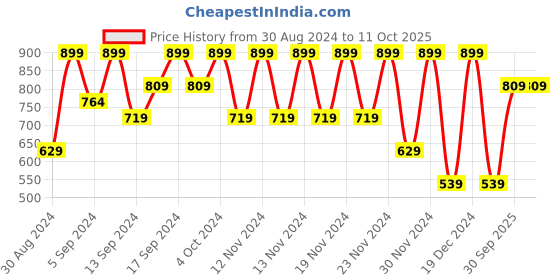 ajio.com ginger by lifestyle Thong Flip-Flops with Chain ginger by lifestyle Price History Graph from 30 Aug 2024 to 10 Oct 2025