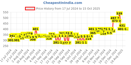 ajio.com doctor extra soft Thong Flip-Flops with EVA Upper doctor extra soft Price History Graph from 17 Jul 2024 to 15 Oct 2025