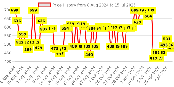 ajio.com ginger by lifestyle Thong Flip-Flops with EVA upper ginger by lifestyle Price History Graph from 8 Aug 2024 to 15 Jul 2025