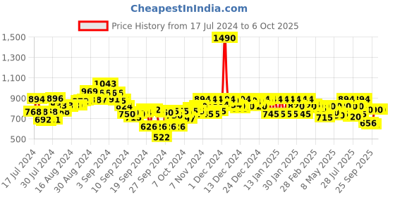 ajio.com mochi Thong Flip-Flops with Knot Accent mochi Price History Graph from 17 Jul 2024 to 6 Oct 2025