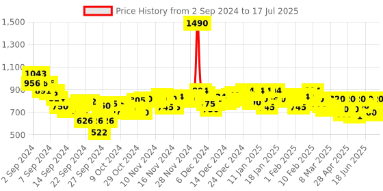 ajio.com mochi Thong Flip-Flops with Knot Accent mochi Price History Graph from 1 Sep 2024 to 12 Jul 2025