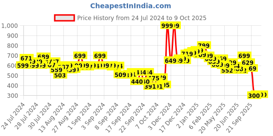 ajio.com neemans Thong Flip-Flops with PVC upper neemans Price History Graph from 24 Jul 2024 to 9 Oct 2025