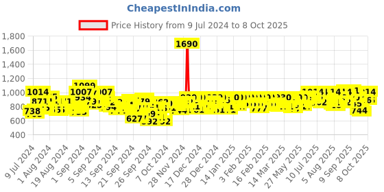 ajio.com mochi Thong Flip-Flops with Synthetic upper mochi Price History Graph from 9 Jul 2024 to 3 Oct 2025