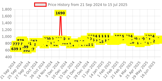 ajio.com mochi Thong Flip-Flops with Synthetic upper mochi Price History Graph from 21 Sep 2024 to 15 Jul 2025