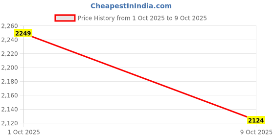 ajio.com puma Thong Flip-Flops with Synthetic Upper puma Price History Graph from 1 Oct 2025 to 9 Oct 2025