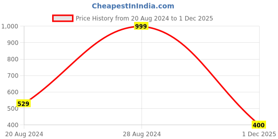 ajio.com la vie en rose Thong Panties with Elasticated Waistband la vie en rose Price History Graph from 20 Aug 2024 to 1 Dec 2025