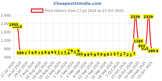 ajio.com el paso Thong-Strap Casual Sandals el paso Price History Graph from 17 Jul 2024 to 23 Oct 2025