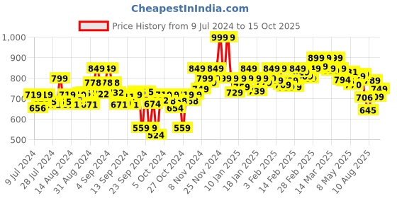 ajio.com weinbrenner Thong-Strap Flat Flip-Flops weinbrenner Price History Graph from 9 Jul 2024 to 14 Oct 2025