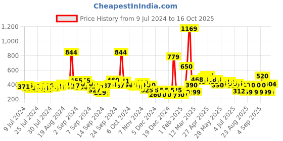 ajio.com buda jeans co Thong-Strap Flat Sandals buda jeans co Price History Graph from 9 Jul 2024 to 16 Oct 2025