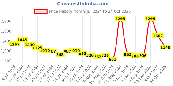 ajio.com woodland Thong-Strap Flat Sandals woodland Price History Graph from 9 Jul 2024 to 24 Oct 2025