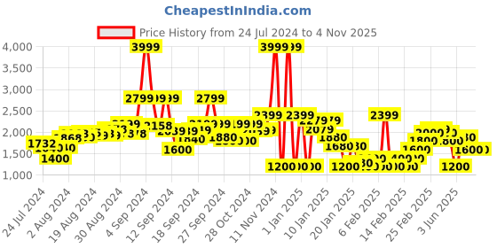ajio.com clarks Thong-Strap Flat Sandals clarks Price History Graph from 24 Jul 2024 to 2 Nov 2025