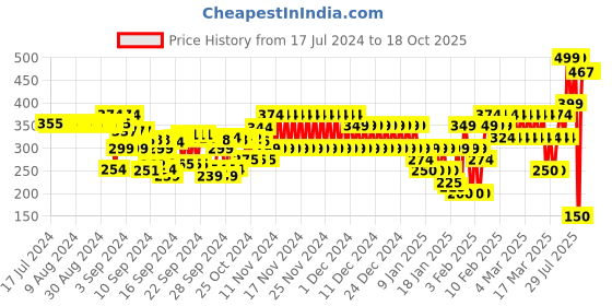 ajio.com cristofano Thong-Strap Flat Sandals cristofano Price History Graph from 17 Jul 2024 to 17 Oct 2025