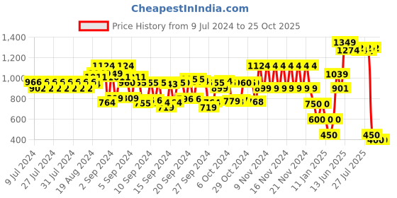 ajio.com schumann Thong-Strap Flat Sandals schumann Price History Graph from 9 Jul 2024 to 24 Oct 2025